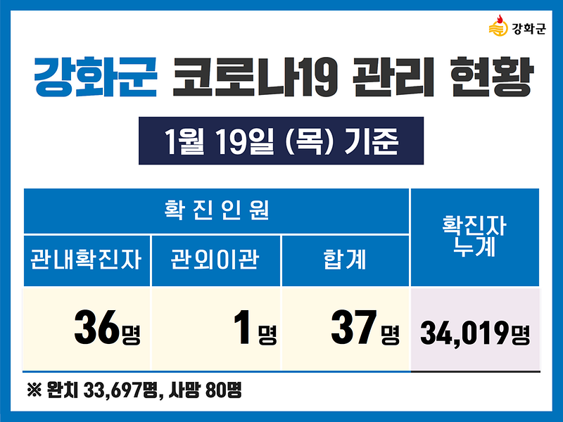 1/19(목) 기준 강화군 코로나19 관리현황을 알려드립니다. 사진